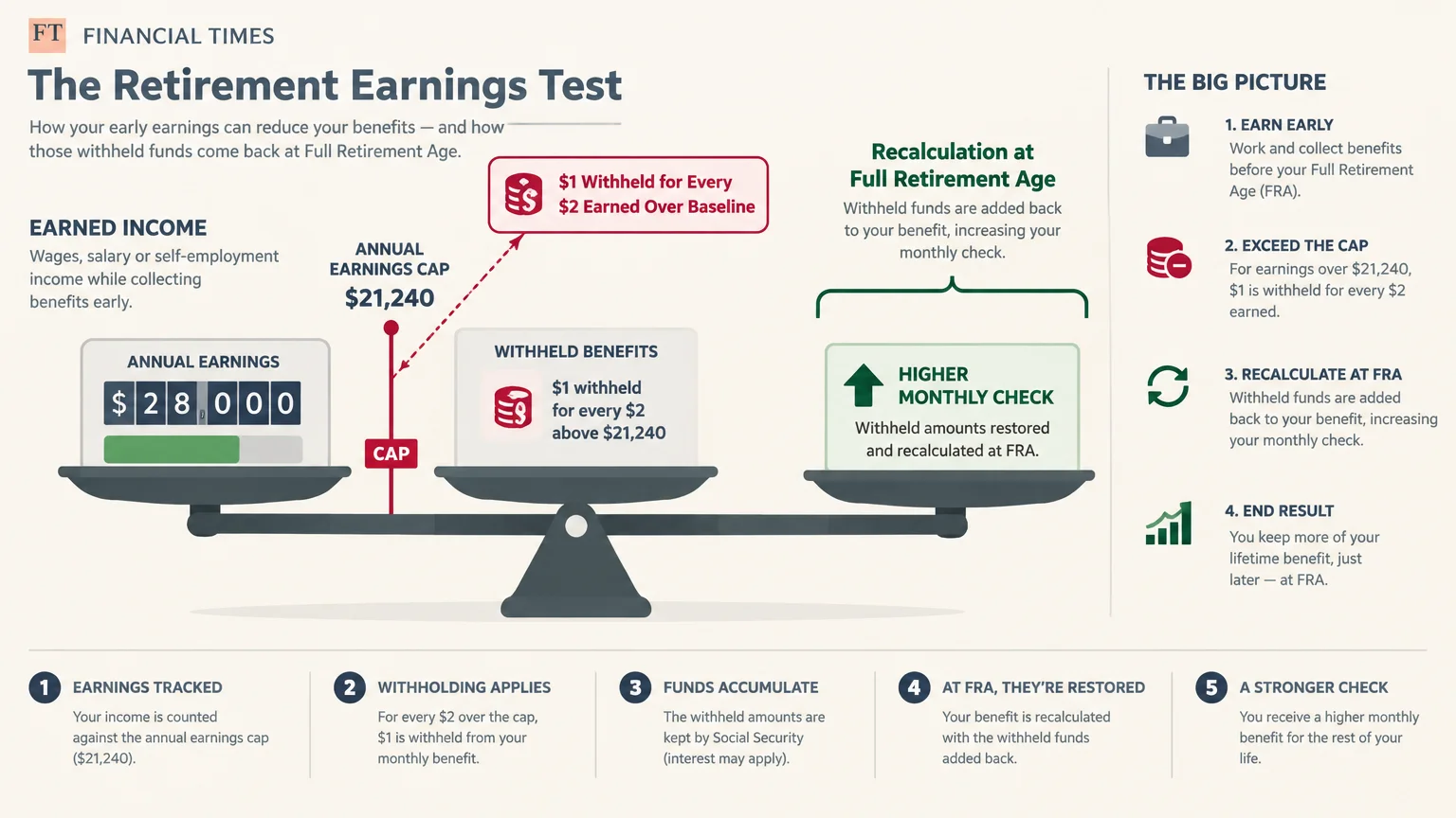 Diagram of a balance scale showing how earnings over an annual cap trigger benefit withholding before recalculation at FRA.