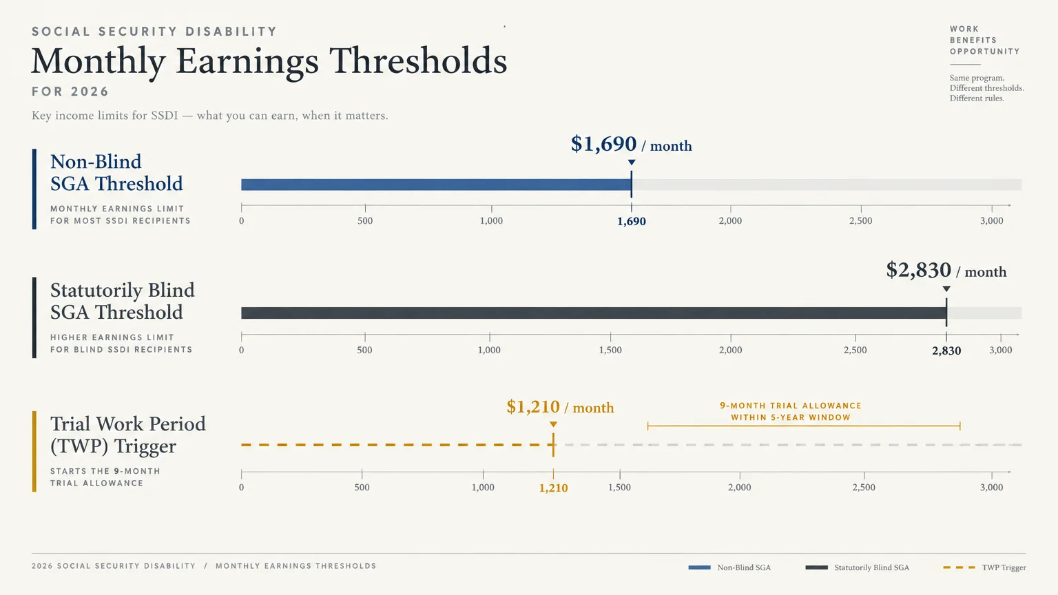 Chart displaying 2026 monthly SSDI thresholds: $1,690 for non-blind SGA, $2,830 for blind SGA, and $1,210 for trial work.