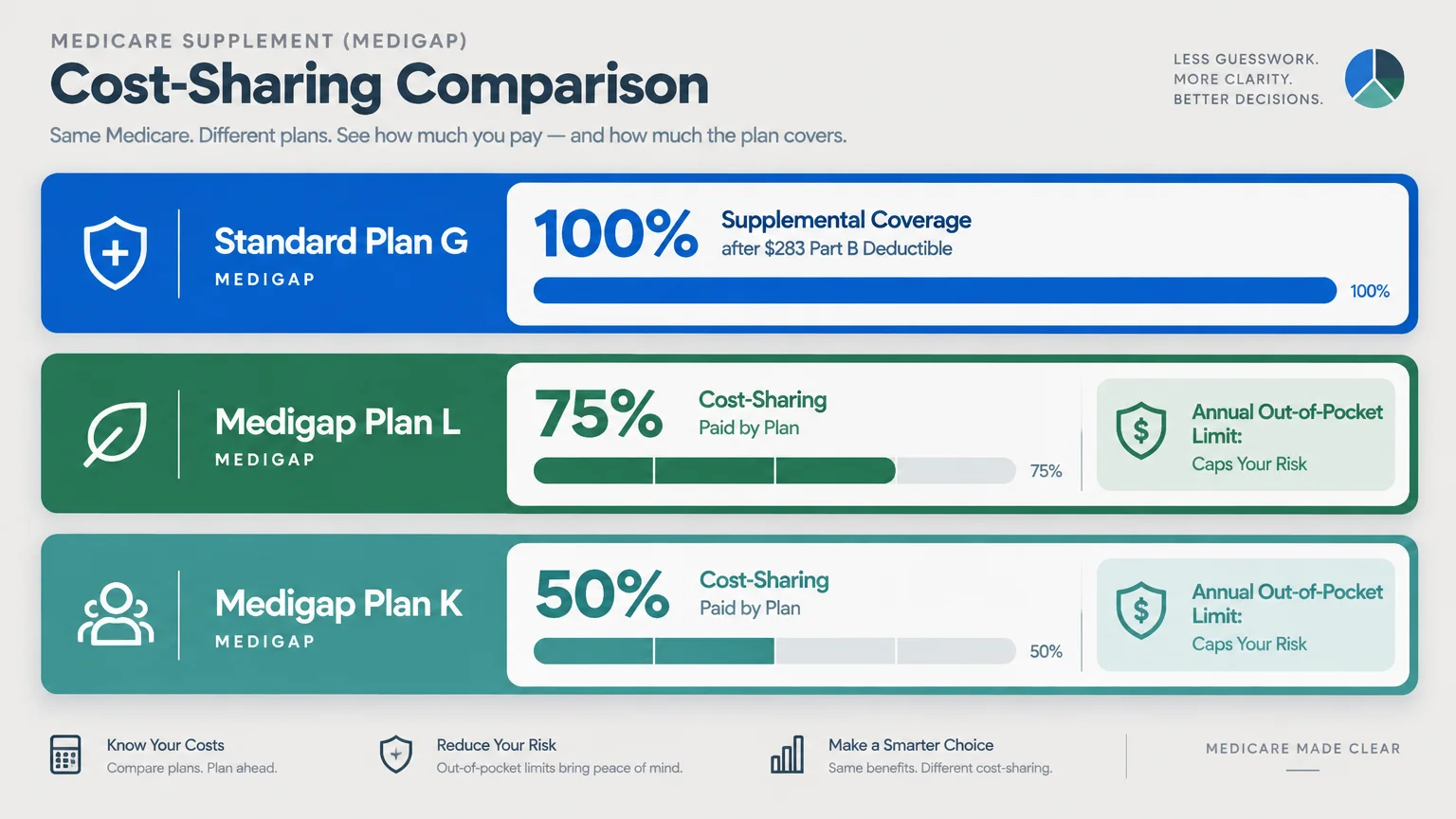 Diagram comparing cost-sharing coverage for Standard Plan G at 100%, Medigap Plan L at 75%, and Plan K at 50%.