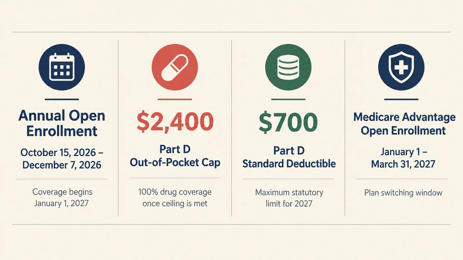 Infographic showing four Medicare 2027 categories: Annual Open Enrollment, $2,400 cap, $700 deductible, and Advantage enrollment.