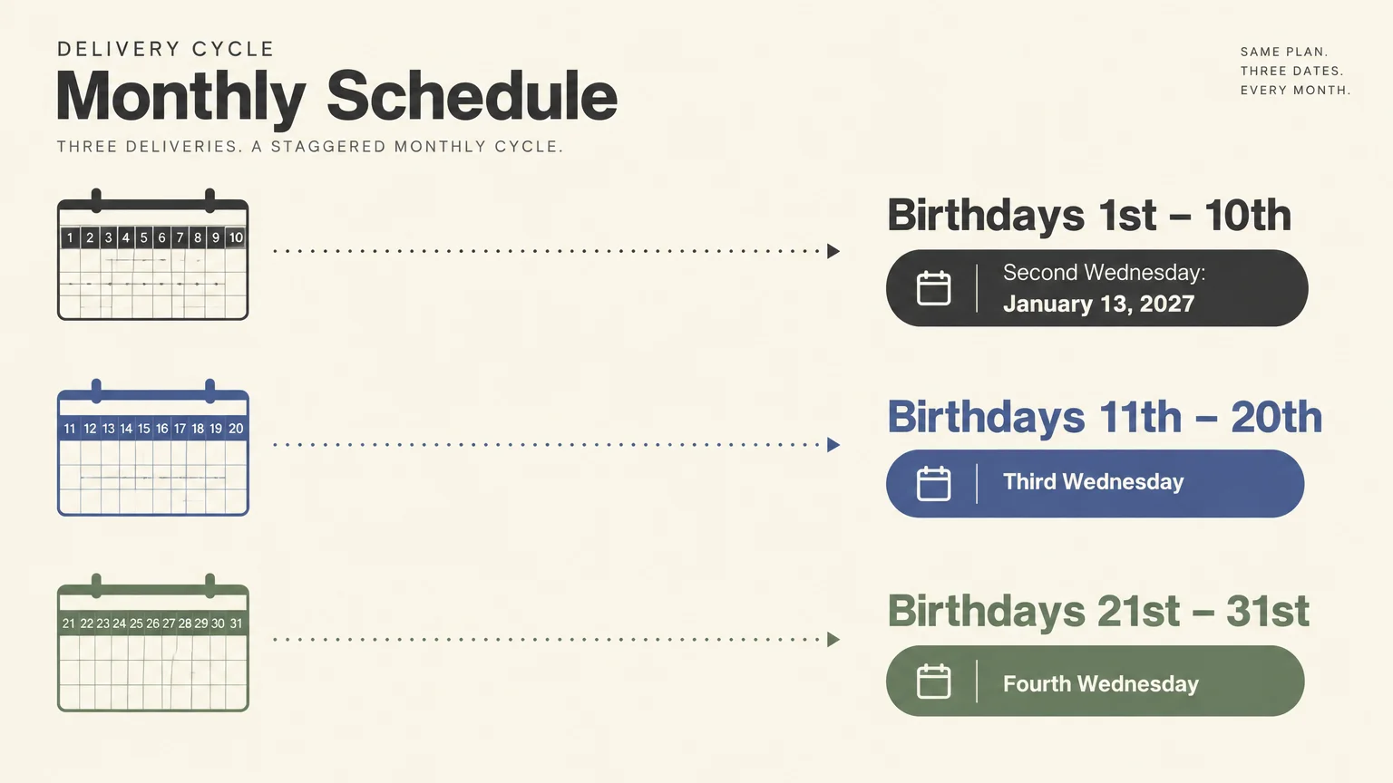 Monthly schedule diagram mapping birthday day ranges to payment days, highlighting birthdays 1st to 10th on January 13, 2027.