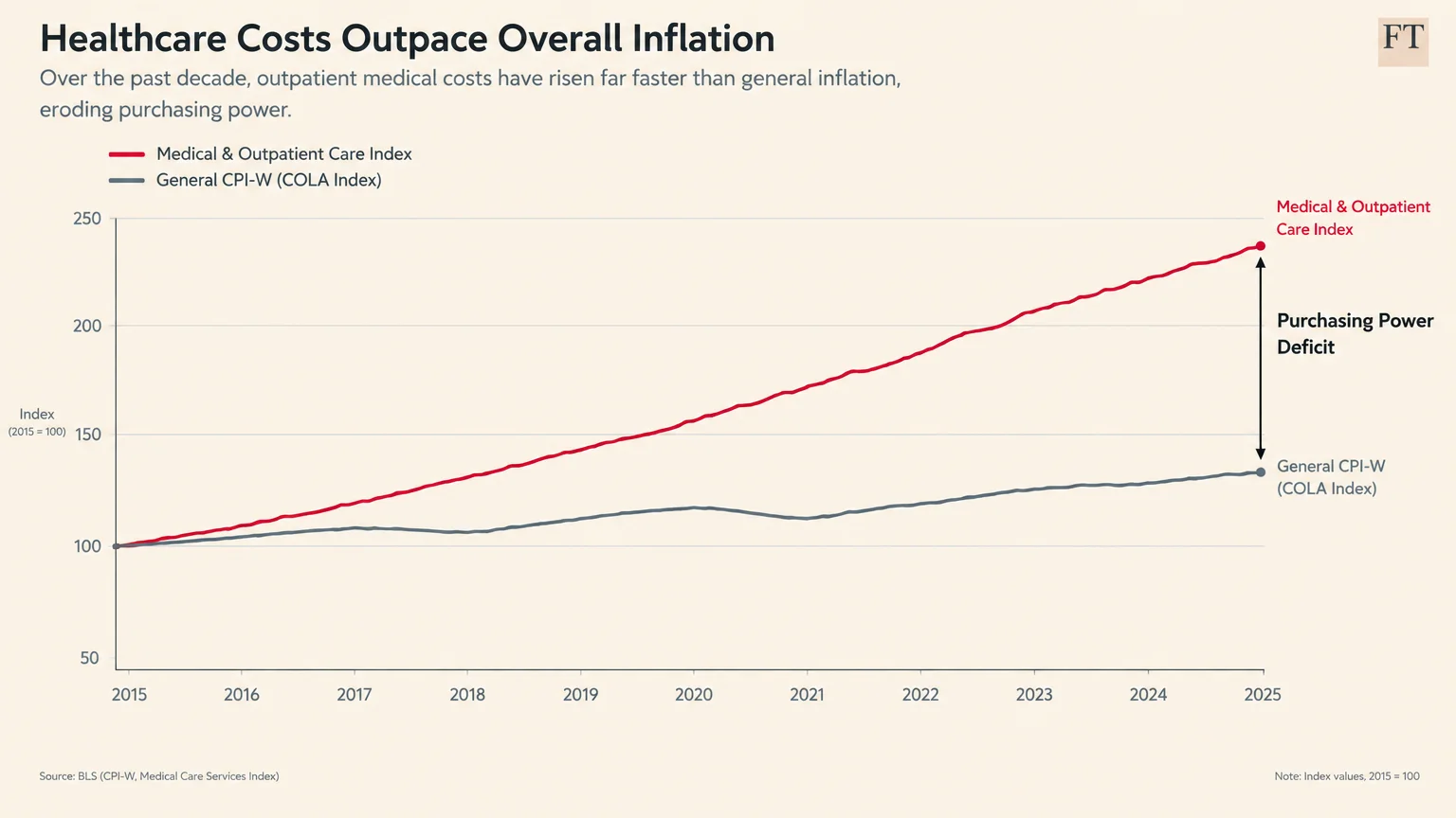 Line graph comparing Medical and Outpatient Care Index against General CPI-W from 2015 to 2025 showing a purchasing power deficit.