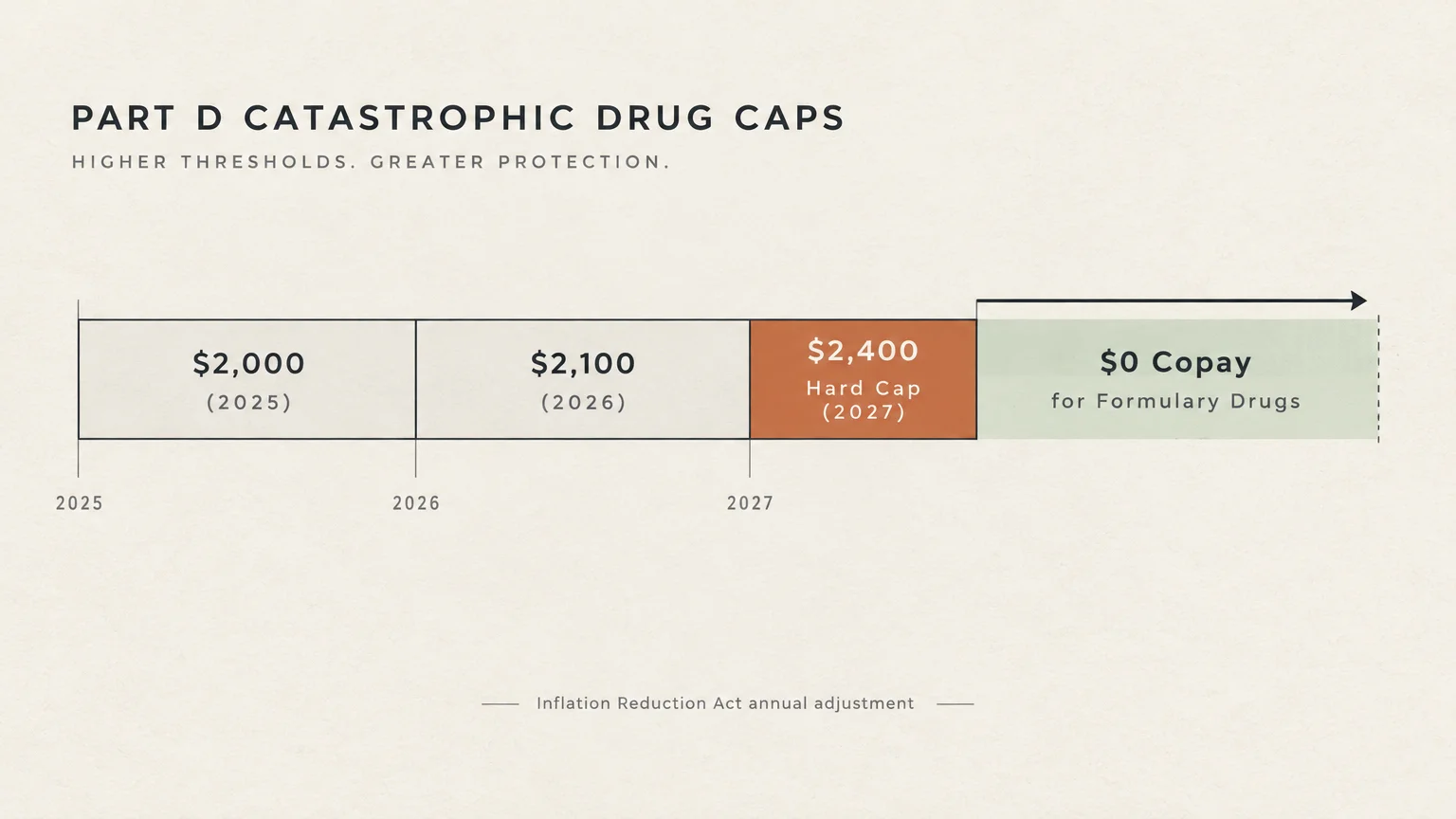 Timeline diagram showing Part D caps increasing from $2,000 in 2025 to a $2,400 hard cap in 2027, followed by a $0 copay.