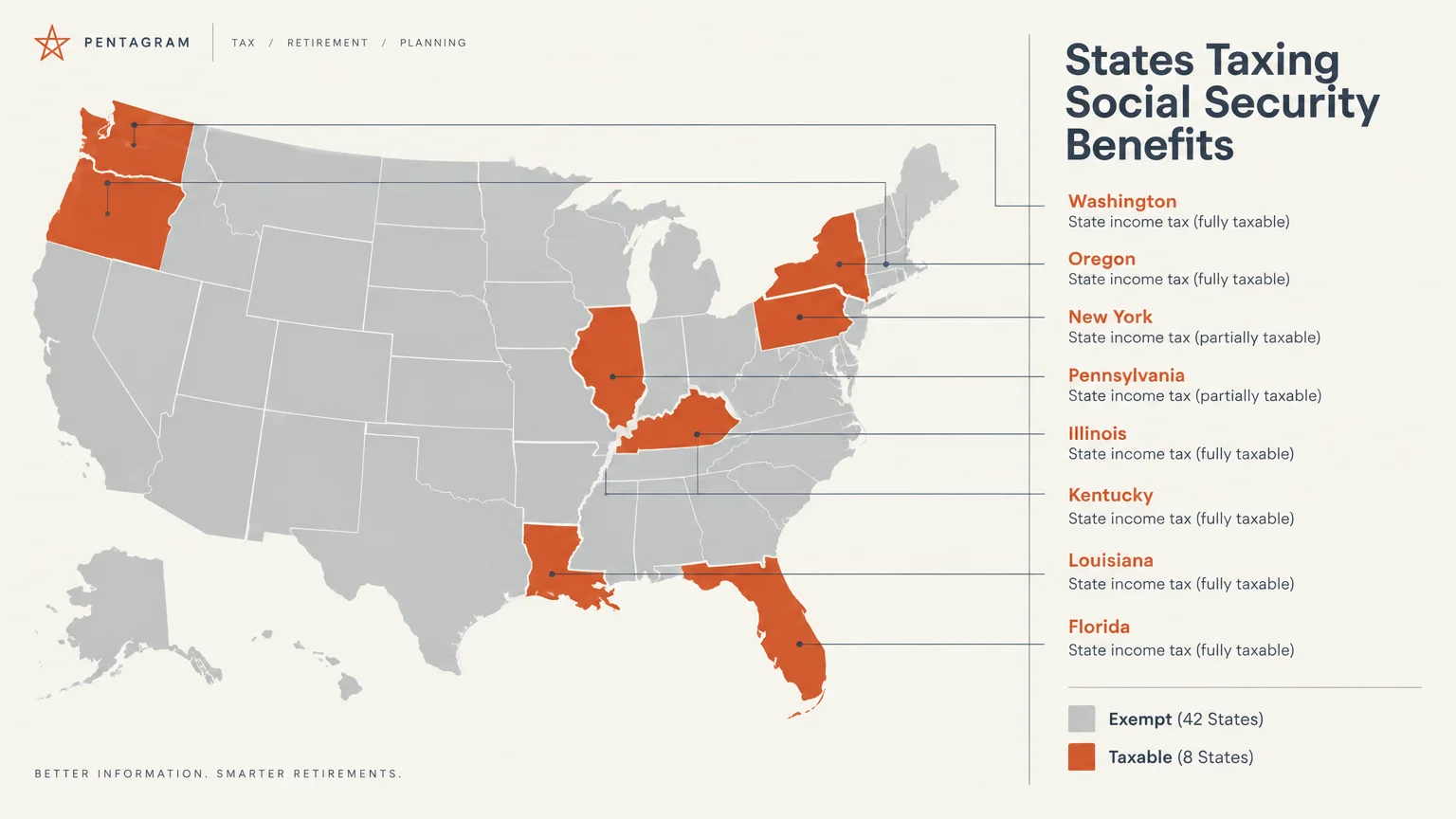 US map highlighting eight states in orange labeled as taxable for Social Security benefits, with 42 exempt states in gray.