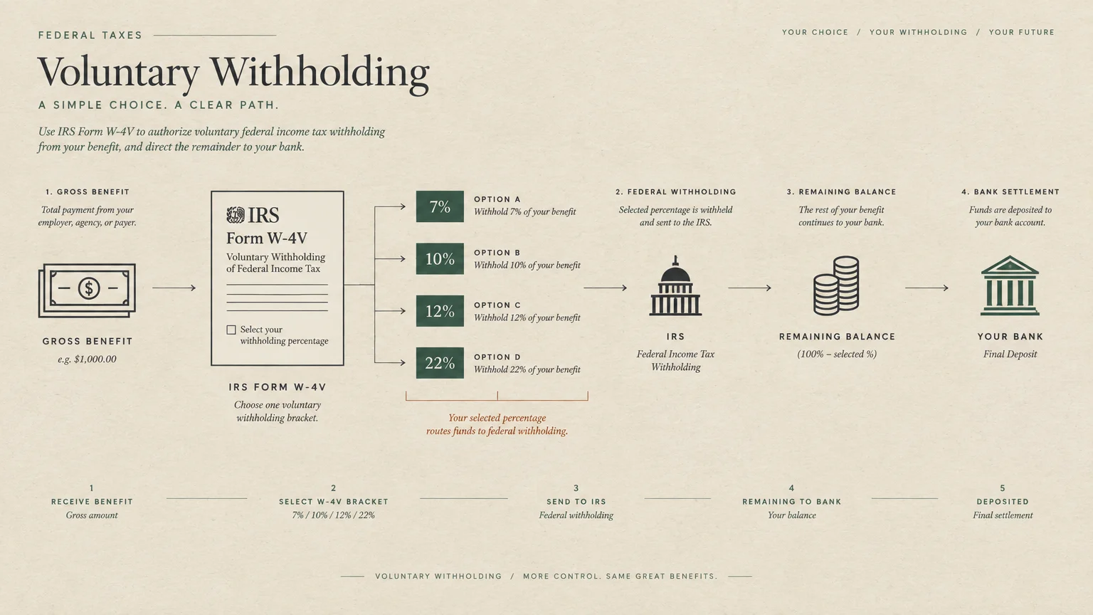 Diagram showing Form W-4V voluntary withholding options of 7, 10, 12, or 22 percent routing to the IRS and a bank.