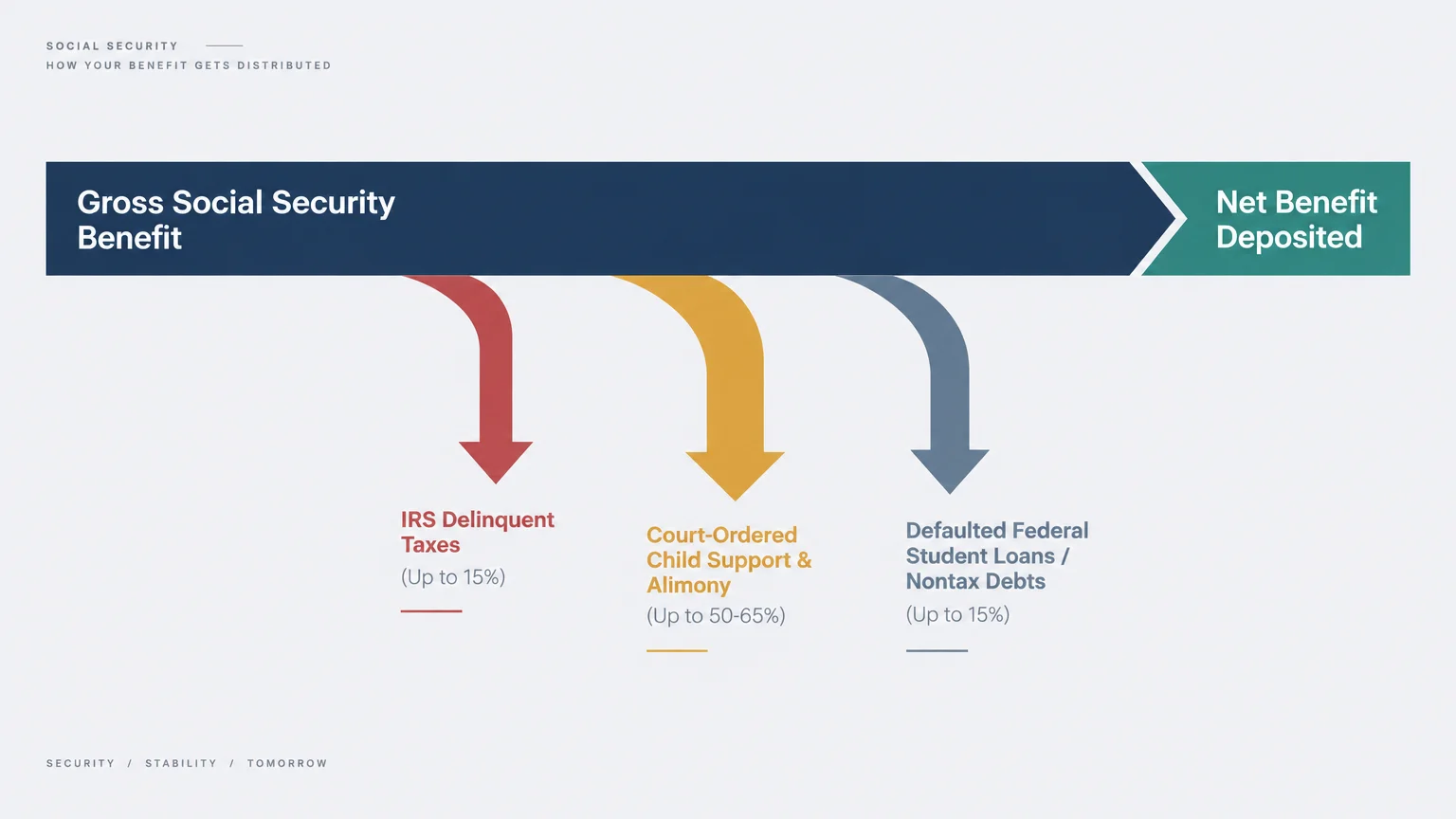 Flow diagram showing deductions for IRS taxes, child support, and federal debts from gross Social Security benefits.