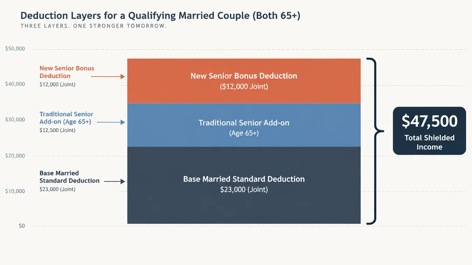 Stacked bar chart showing deduction layers for a married couple totaling $47,500 in shielded income.