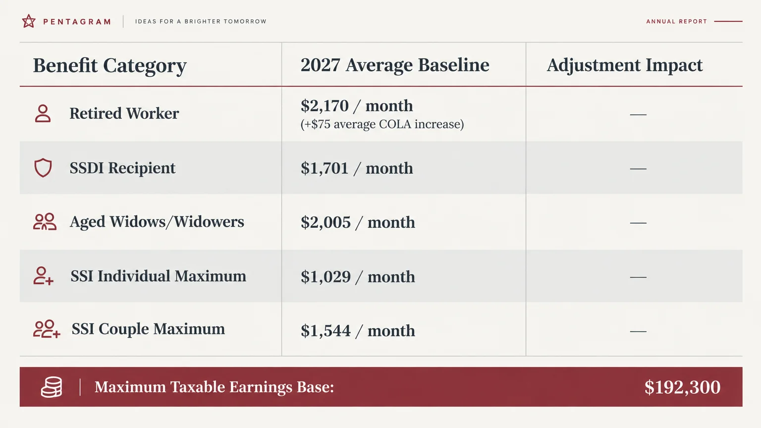 Table listing 2027 average baseline benefits for retired workers, SSDI recipients, widows, and SSI maximums.