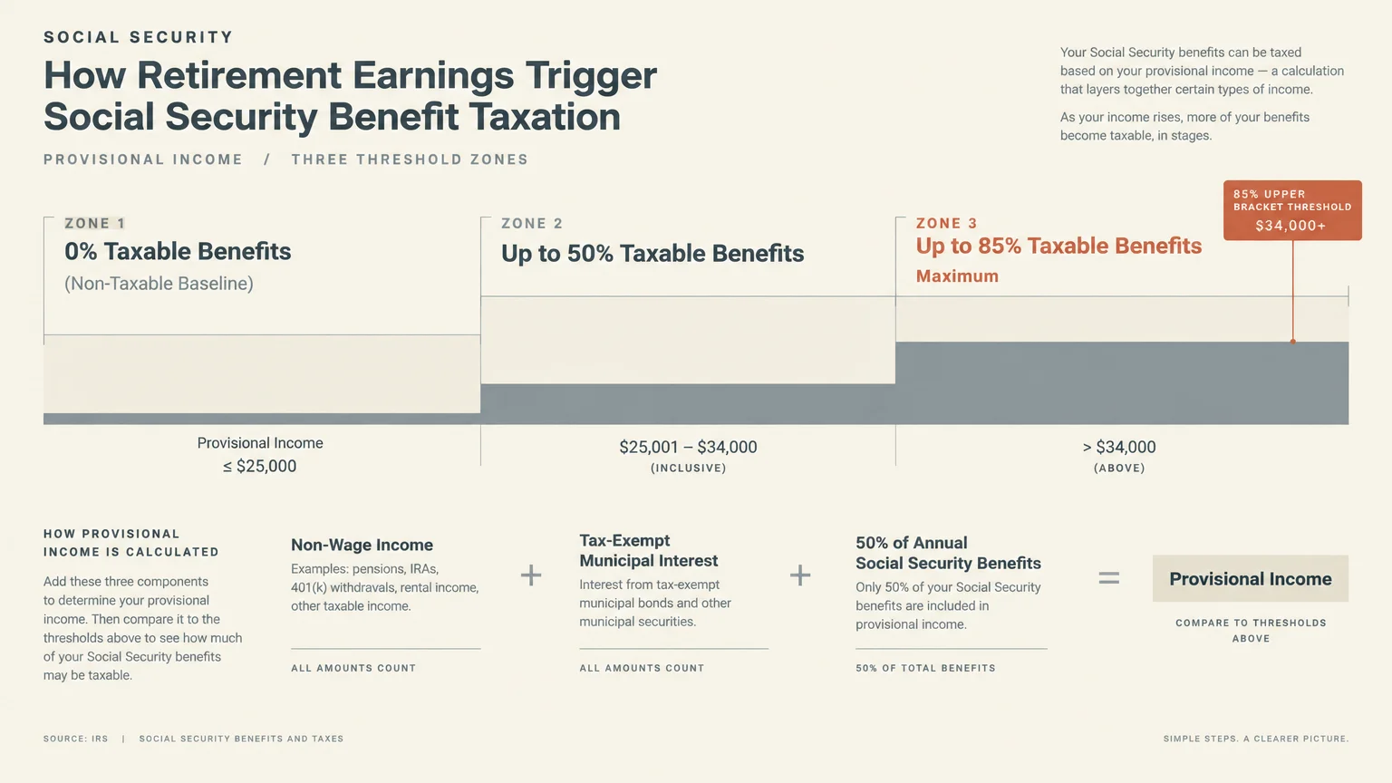 Diagram illustrating three provisional income zones and the formula determining taxable Social Security benefits.