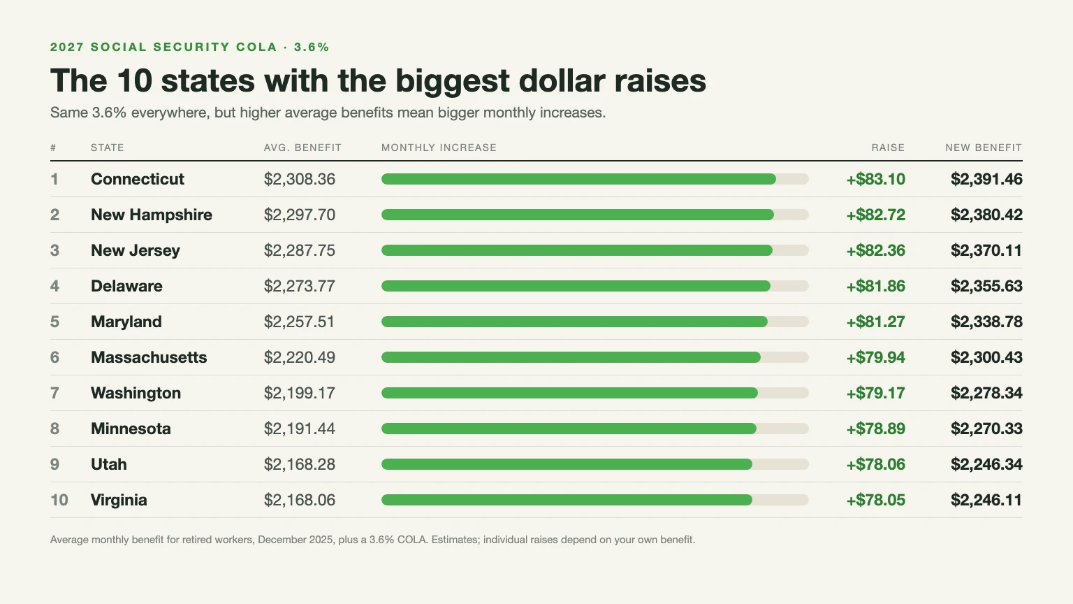 Bar chart of the 10 states with the largest 2027 Social Security dollar increases, led by Connecticut at +$83.10 a month.