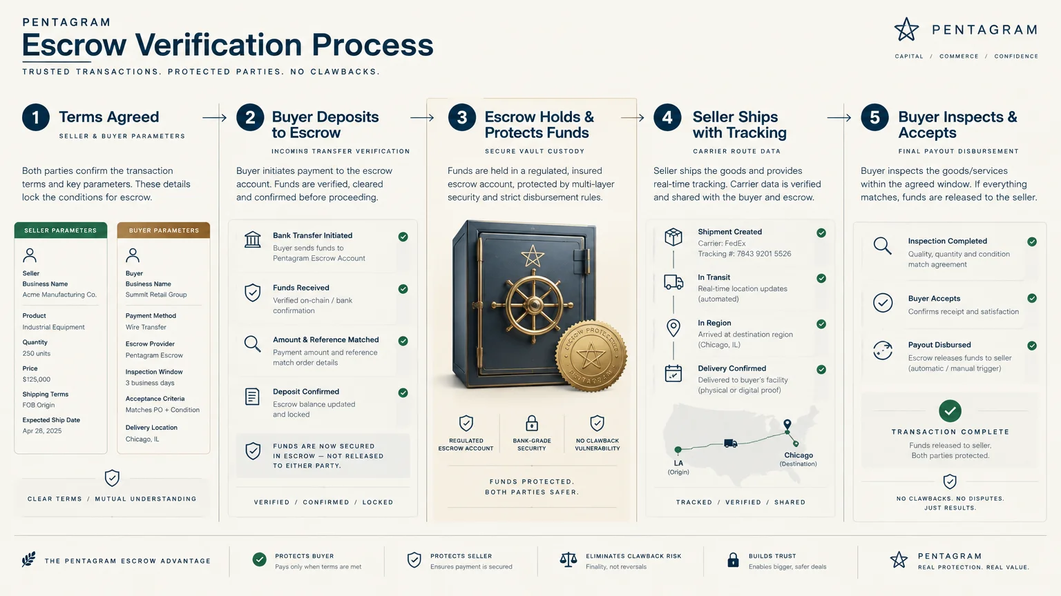 Diagram outlining a five-step escrow verification process from terms agreed to buyer inspection, featuring a bank vault.