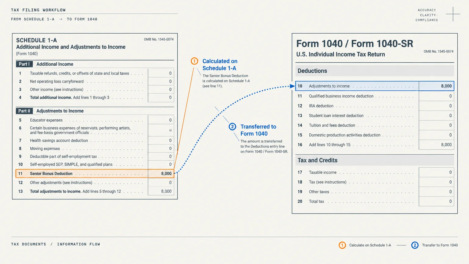 Diagram showing a tax filing workflow with an arrow transferring data from Schedule 1-A line 11 to Form 1040 line 10.